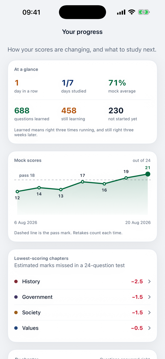 The progress screen: a streak, a mock average of 72 per cent, the lowest-scoring chapters in estimated marks missed, and a bar for each chapter.